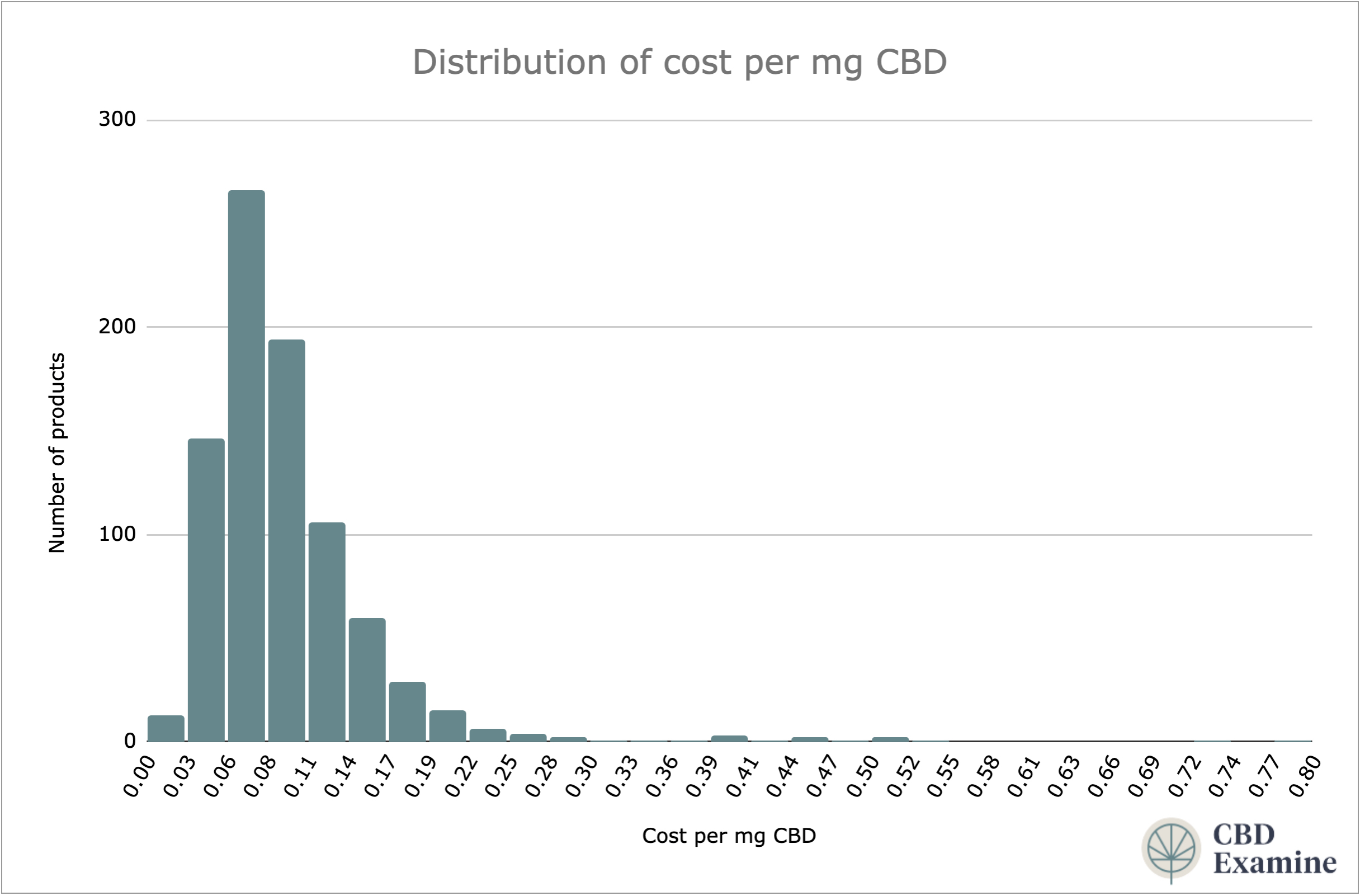 Quel est le prix du CBD ?